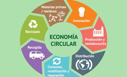 Media Markt apuesta por la economía circular